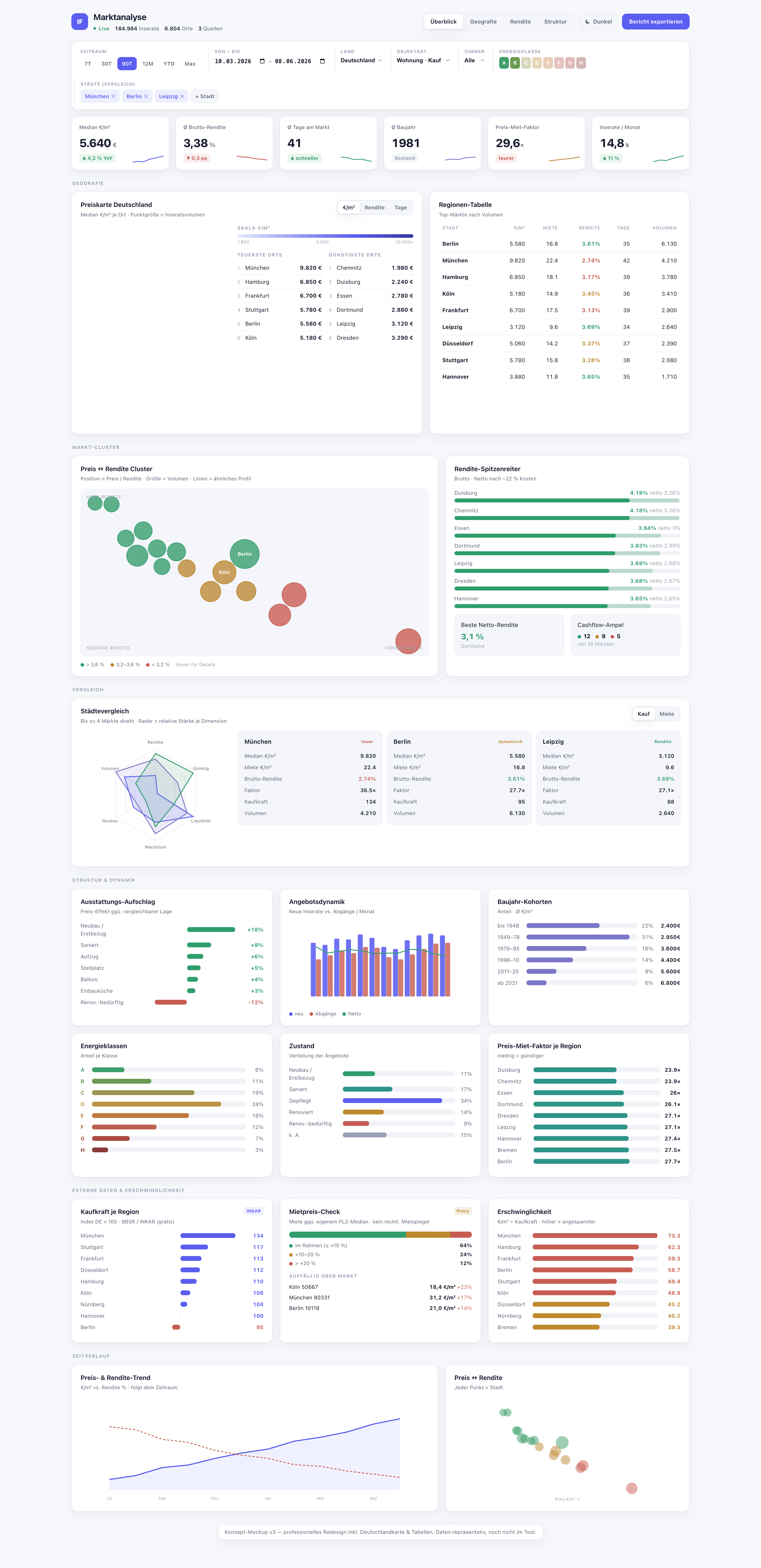 hello.immo Makler-CRM & Marktanalyse, Dashboard-Ansicht